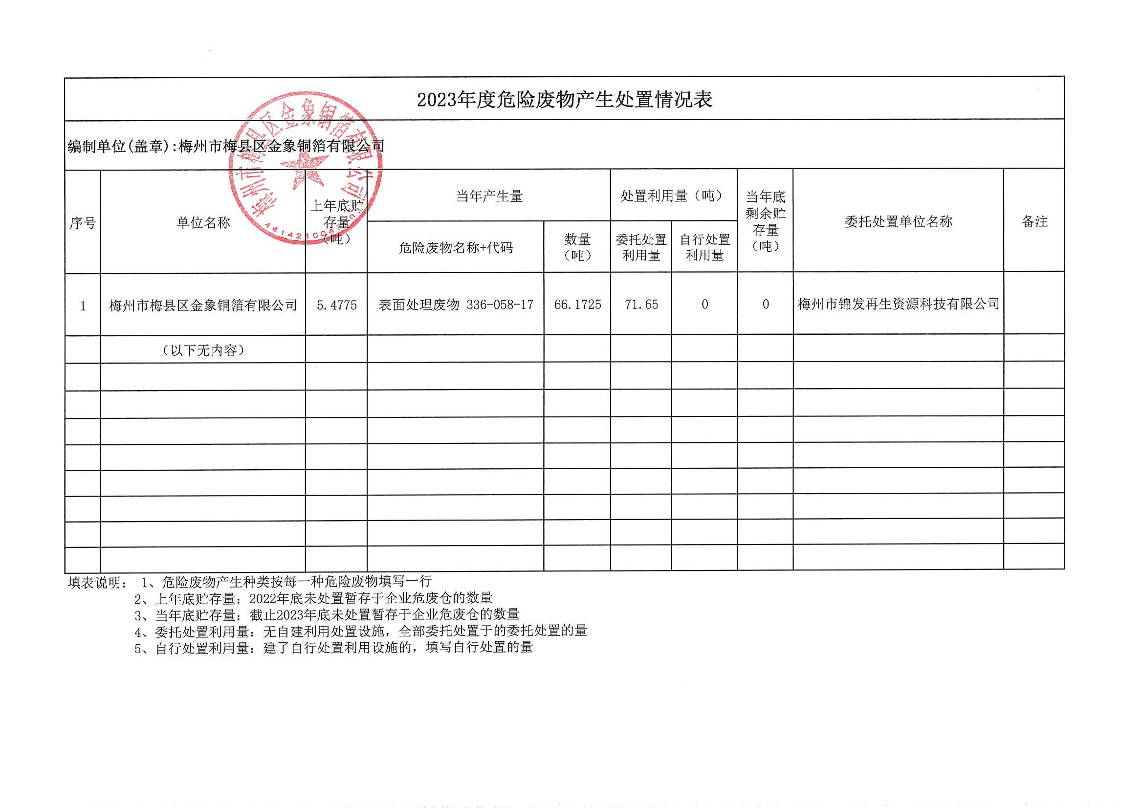 2023年危險(xiǎn)廢物產(chǎn)生處置情況表 (金象)_00.png